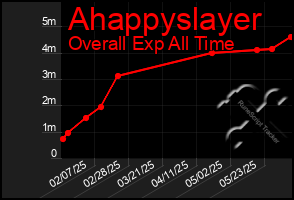 Total Graph of Ahappyslayer