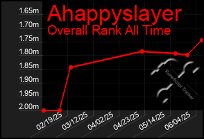 Total Graph of Ahappyslayer