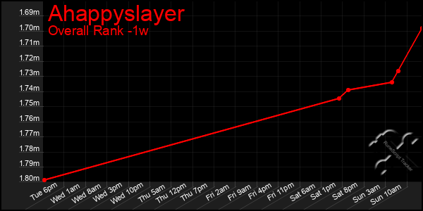 1 Week Graph of Ahappyslayer