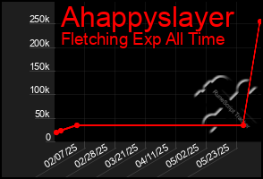 Total Graph of Ahappyslayer