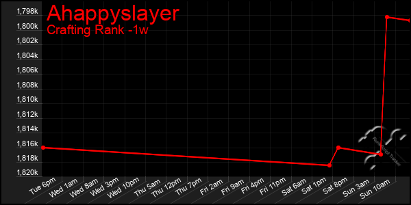 Last 7 Days Graph of Ahappyslayer