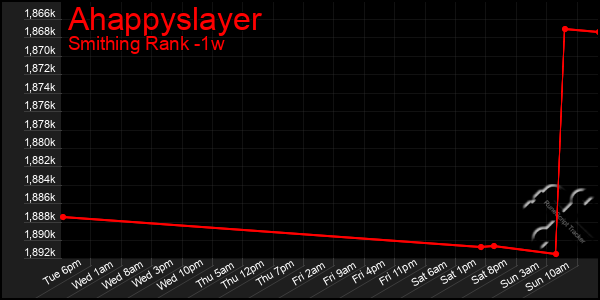 Last 7 Days Graph of Ahappyslayer