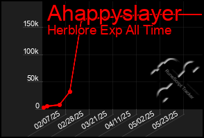 Total Graph of Ahappyslayer