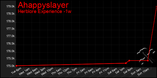Last 7 Days Graph of Ahappyslayer