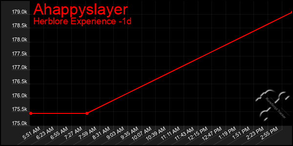 Last 24 Hours Graph of Ahappyslayer