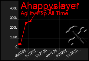 Total Graph of Ahappyslayer
