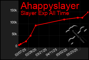 Total Graph of Ahappyslayer