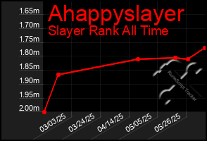 Total Graph of Ahappyslayer