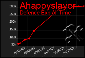 Total Graph of Ahappyslayer
