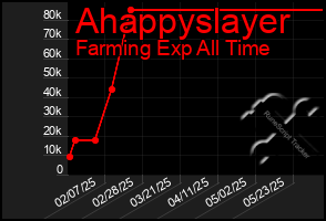 Total Graph of Ahappyslayer