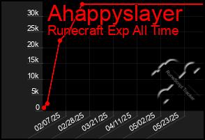 Total Graph of Ahappyslayer