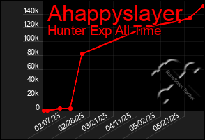 Total Graph of Ahappyslayer
