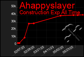Total Graph of Ahappyslayer