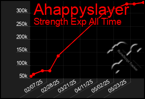Total Graph of Ahappyslayer