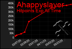 Total Graph of Ahappyslayer