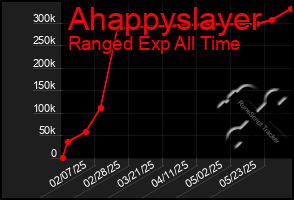Total Graph of Ahappyslayer