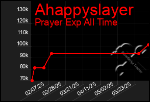 Total Graph of Ahappyslayer
