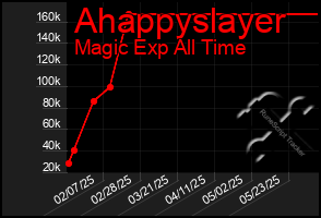 Total Graph of Ahappyslayer