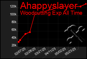 Total Graph of Ahappyslayer