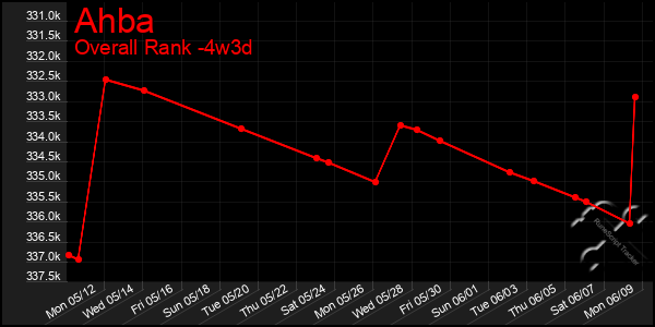 Last 31 Days Graph of Ahba