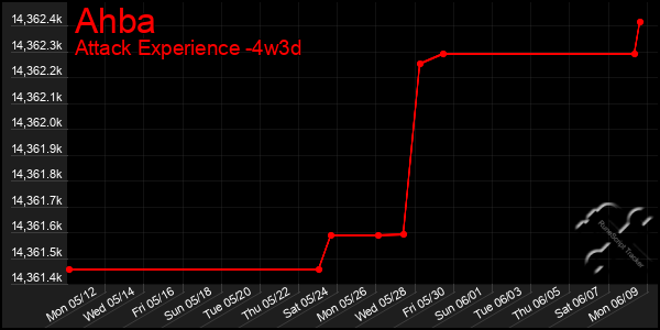 Last 31 Days Graph of Ahba