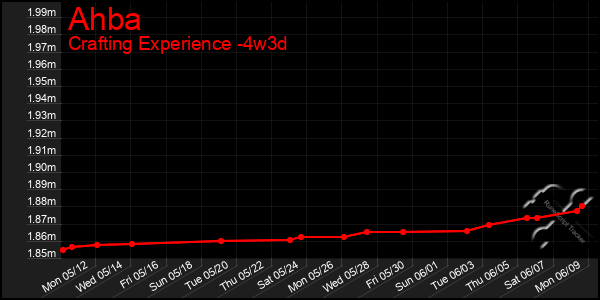 Last 31 Days Graph of Ahba
