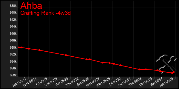 Last 31 Days Graph of Ahba