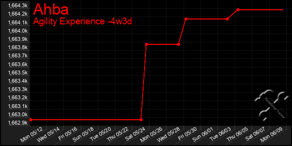 Last 31 Days Graph of Ahba