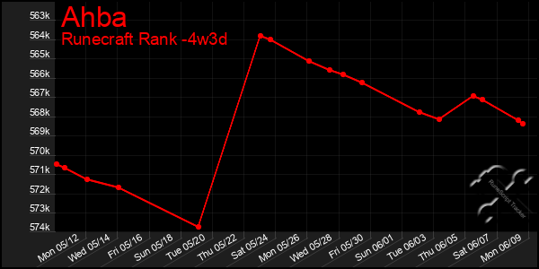 Last 31 Days Graph of Ahba