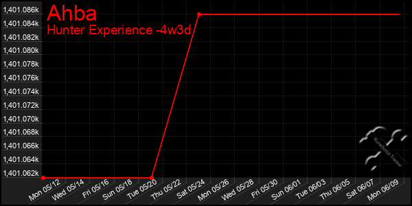 Last 31 Days Graph of Ahba