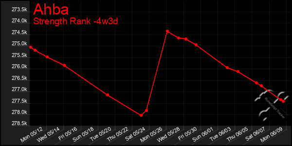 Last 31 Days Graph of Ahba