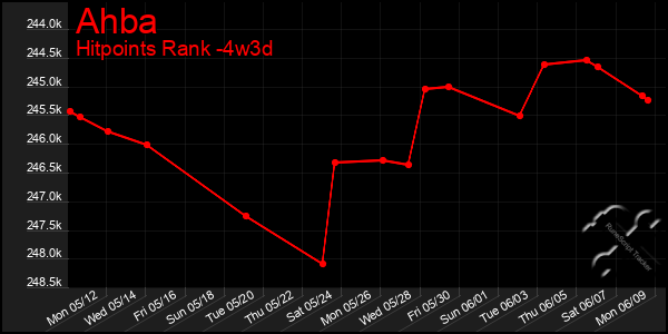 Last 31 Days Graph of Ahba