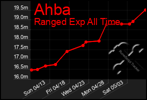 Total Graph of Ahba