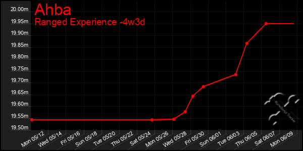 Last 31 Days Graph of Ahba