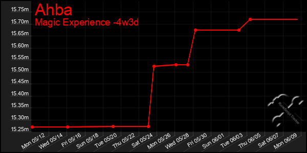 Last 31 Days Graph of Ahba
