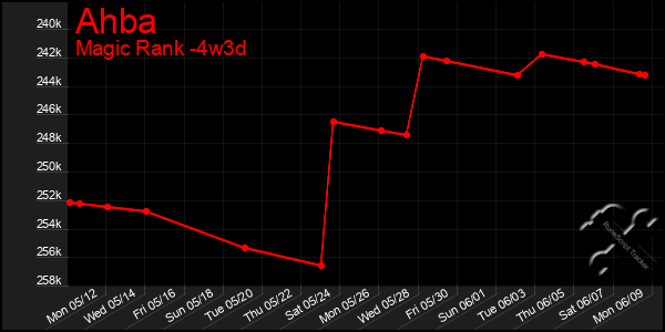 Last 31 Days Graph of Ahba