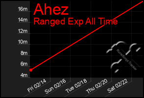 Total Graph of Ahez