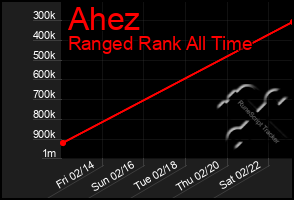 Total Graph of Ahez