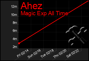 Total Graph of Ahez