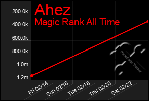 Total Graph of Ahez