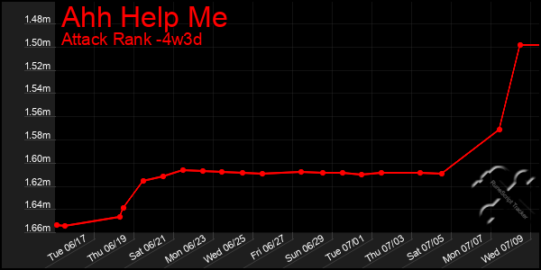 Last 31 Days Graph of Ahh Help Me