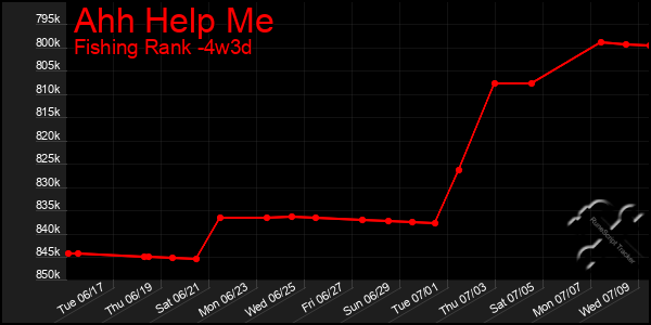 Last 31 Days Graph of Ahh Help Me