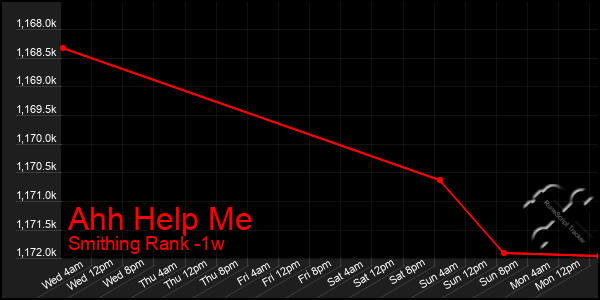 Last 7 Days Graph of Ahh Help Me