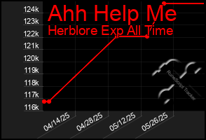 Total Graph of Ahh Help Me