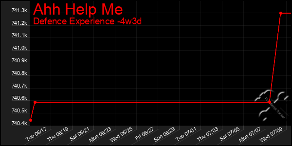 Last 31 Days Graph of Ahh Help Me