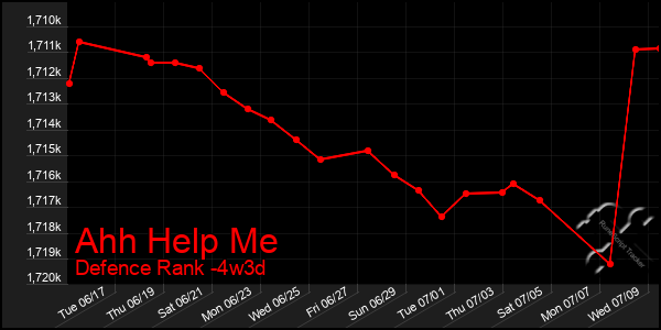 Last 31 Days Graph of Ahh Help Me