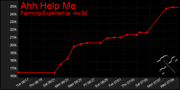 Last 31 Days Graph of Ahh Help Me
