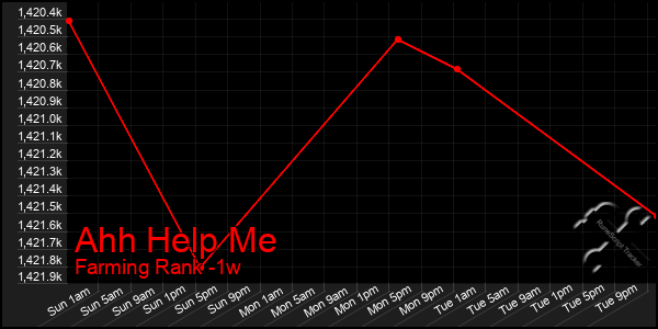 Last 7 Days Graph of Ahh Help Me
