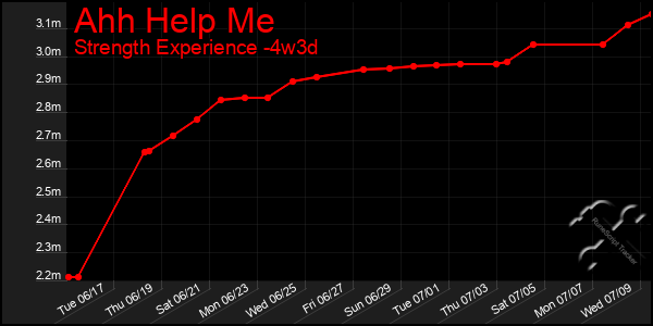 Last 31 Days Graph of Ahh Help Me