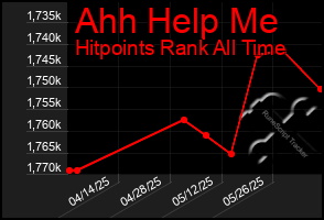 Total Graph of Ahh Help Me